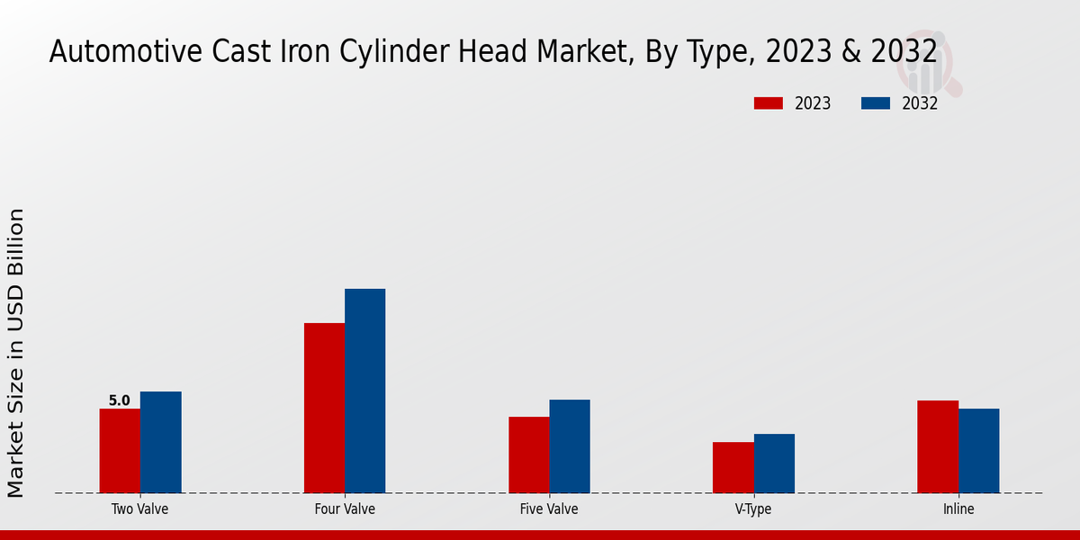 Automotive Cast Iron Cylinder Head Market Type Insights