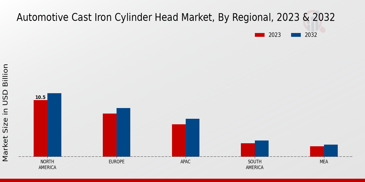 Automotive Cast Iron Cylinder Head Market Regional Insights