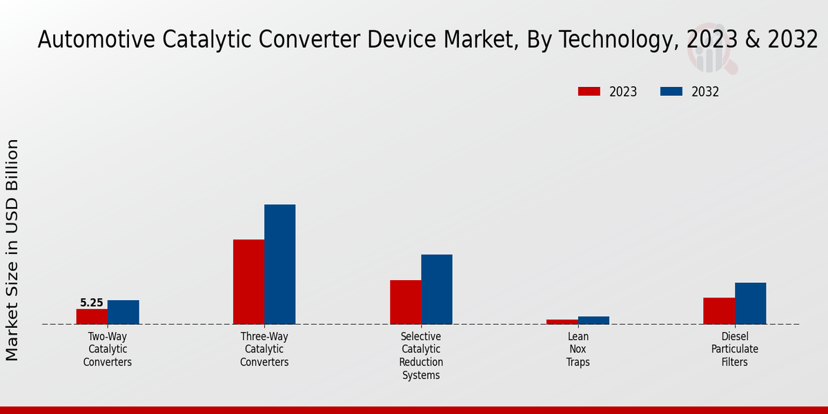 Automotive Catalytic Converter Device Market, By Technology