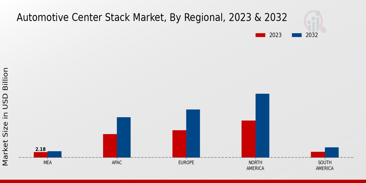 Automotive Center Stack Market Regional Insights 