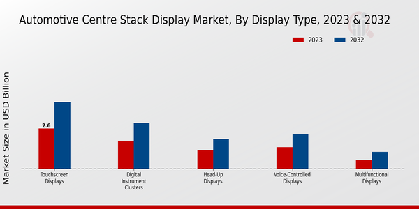 Automotive Centre Stack Display Market Display Type