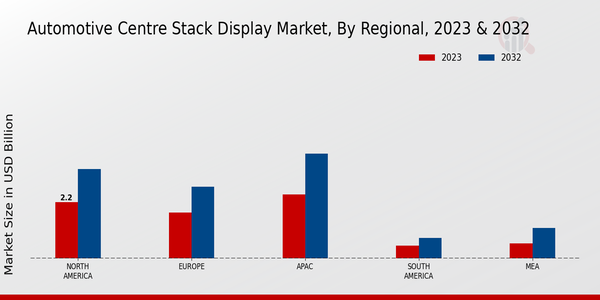 Automotive Centre Stack Display Market Regional