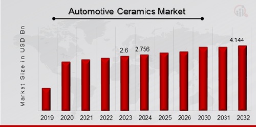 Automotive Ceramics Market Overview