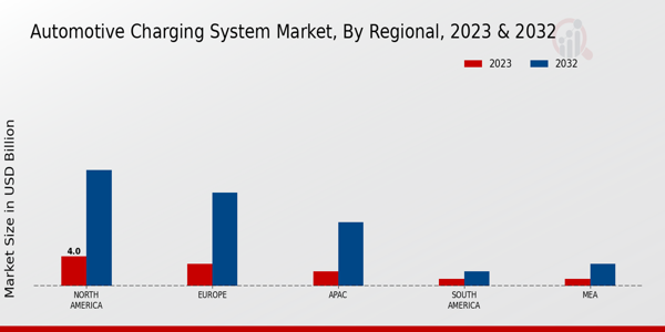 Automotive Charging System Market, by Region