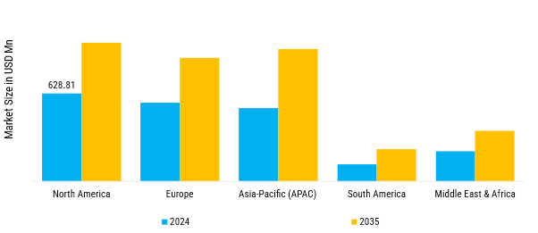 Automotive Chassis Market Regional Insights