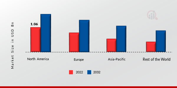 Automotive Chemicals Market Share By Region 