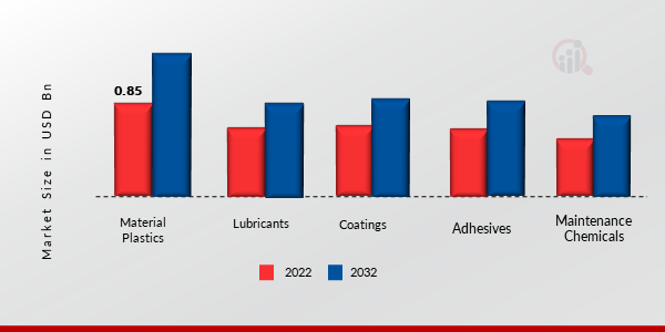 Automotive Chemicals Market by Product Type