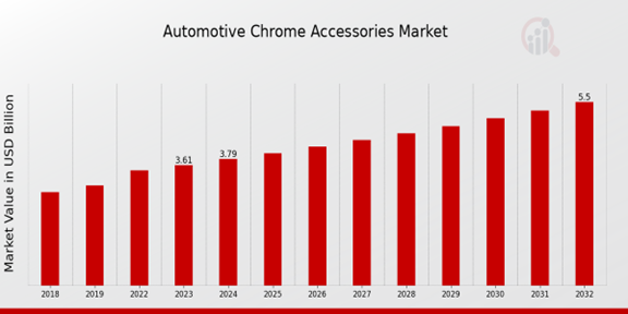 Automotive Chrome Accessories Market Overview