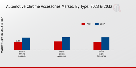 Automotive Chrome Accessories Market Type Insights