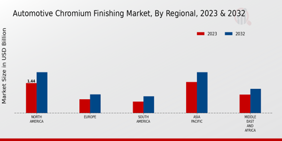 Automotive Chromium Finishing Market Regional Insights