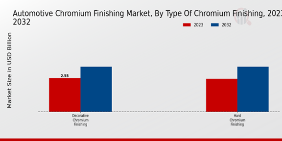 Automotive Chromium Finishing Market Type of Chromium Finishing Insights