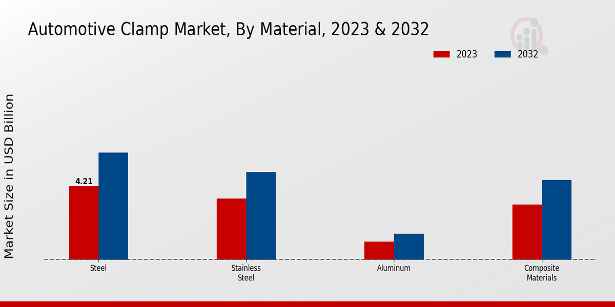 Automotive Clamp Market Material Outlook