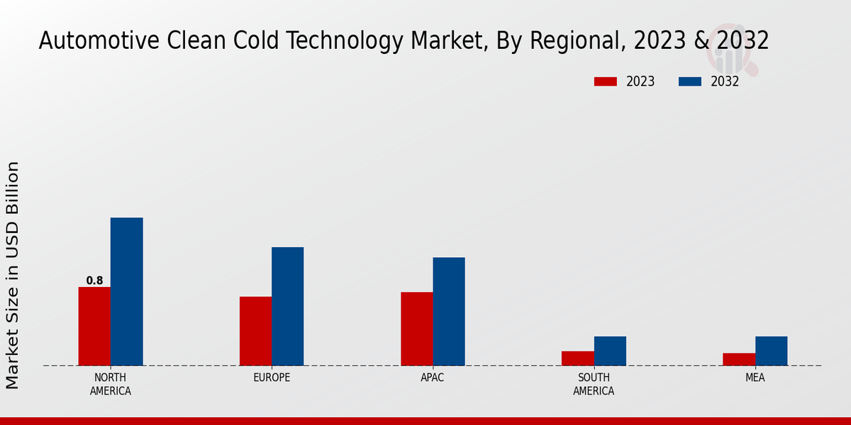 Automotive Clean Cold Technology Market Regional Insights