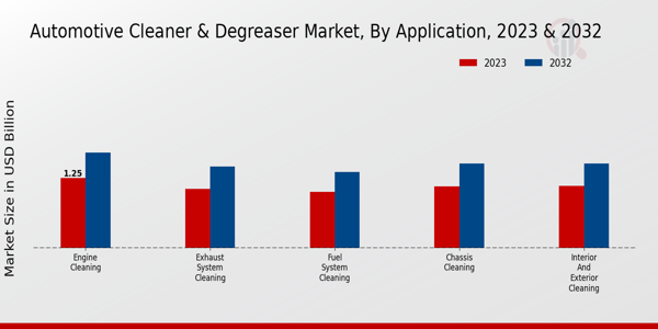 Automotive Cleaner and Degreaser Market Application Insights