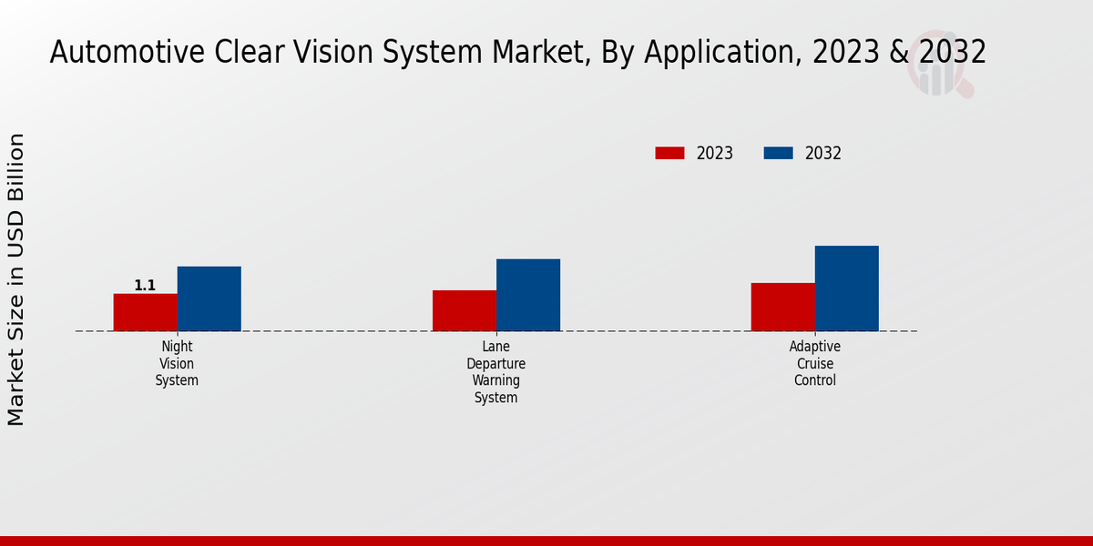 Automotive Clear Vision System Market Application Insights