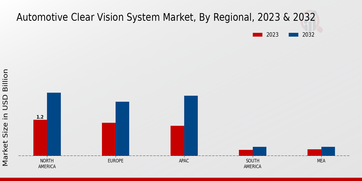 Automotive Clear Vision System Market Regional Insights