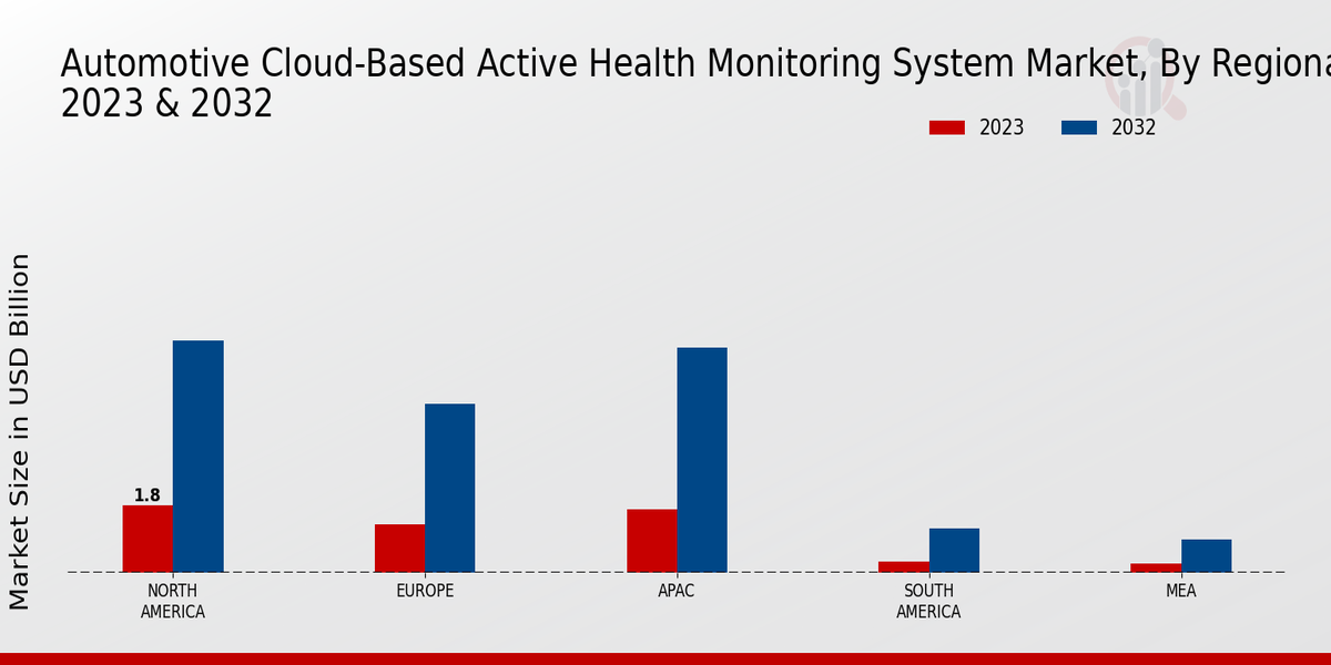 Automotive Cloud-based Active Health Monitoring System Market Regional Insights