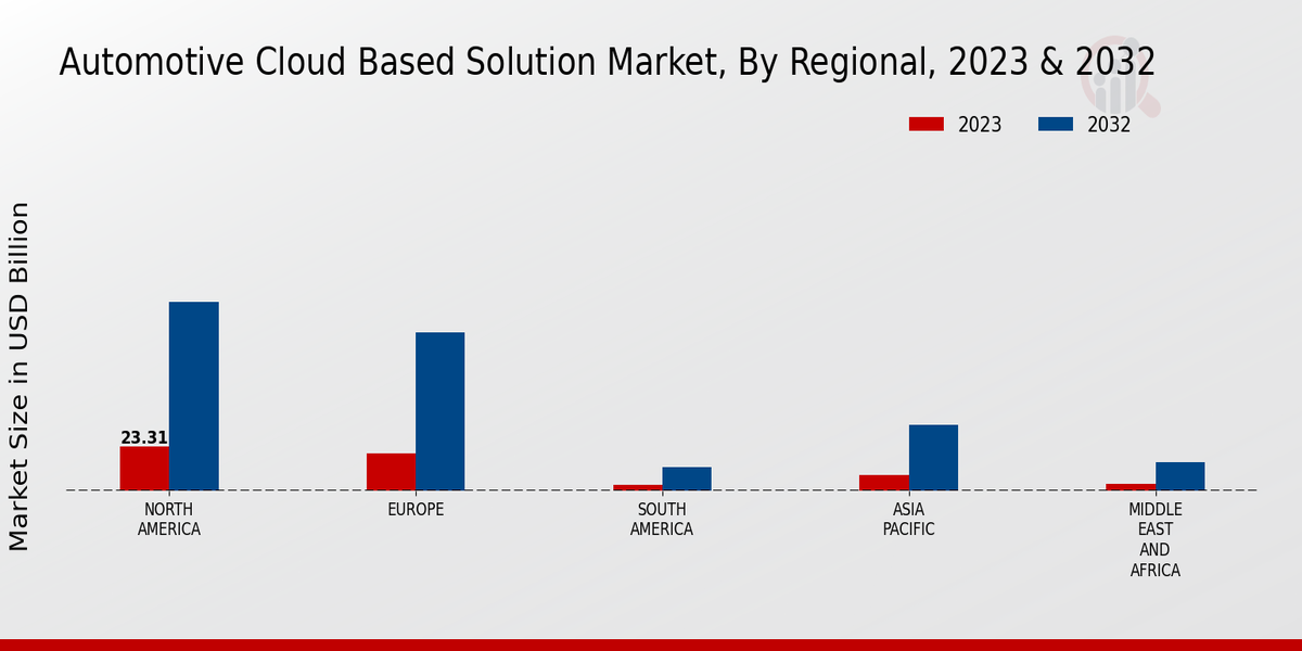 Automotive Cloud-Based Solution Market Regional Insights  