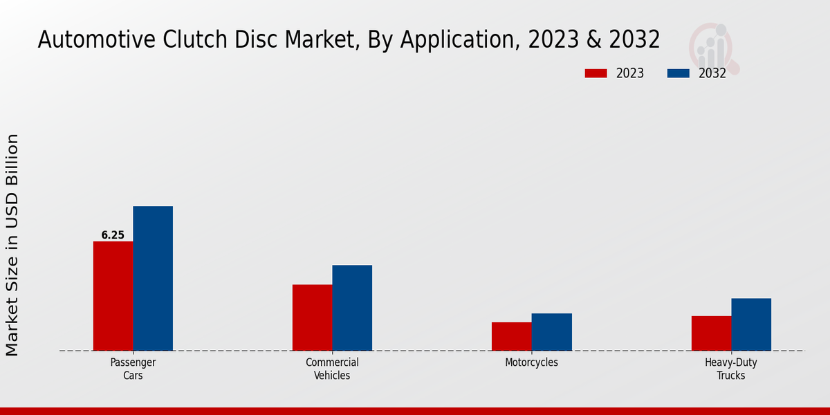 Automotive Clutch Disc Market Application Insights