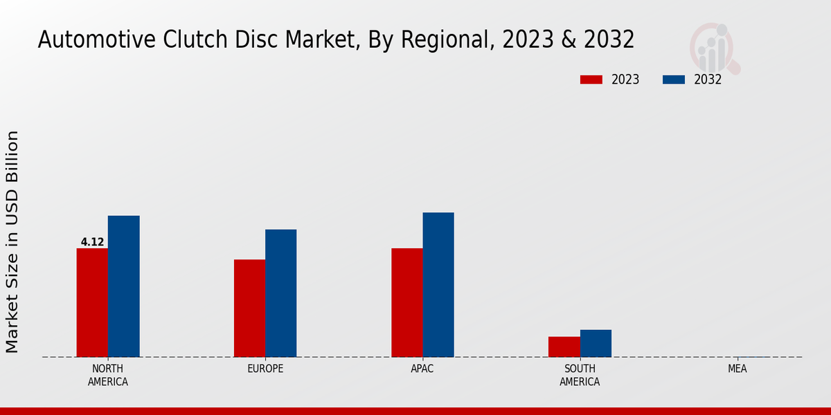 Automotive Clutch Disc Market Regional Insights