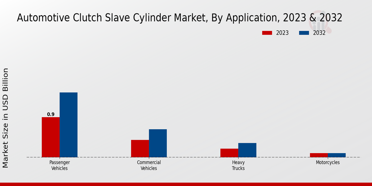 Automotive Clutch Slave Cylinder Market Application Insights