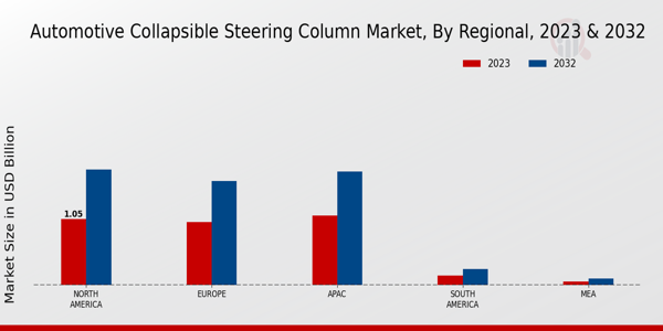 Automotive Collapsible Steering Column Market Regional Insights  