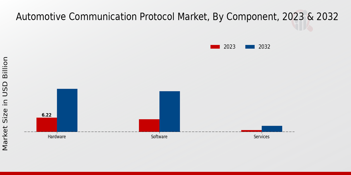 Automotive Communication Protocol Market, By Component