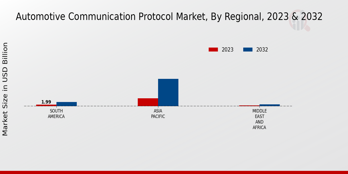 Automotive Communication Protocol Market, By Regional