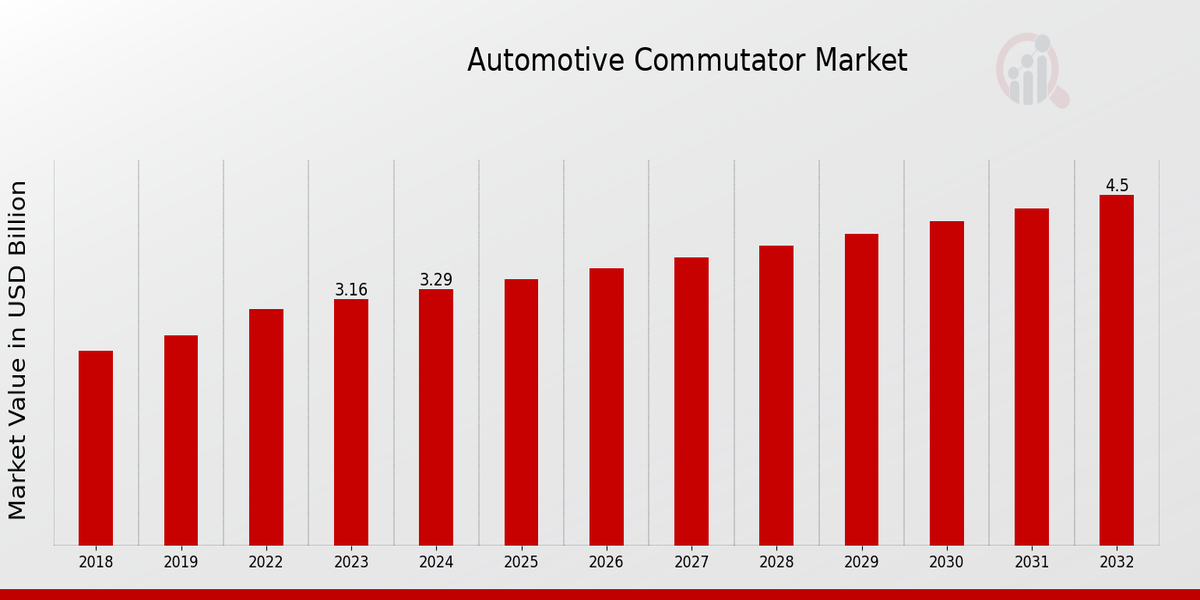 Global Automotive Commutator Market Overview