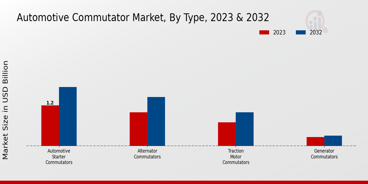 Automotive Commutator Market Type Insights