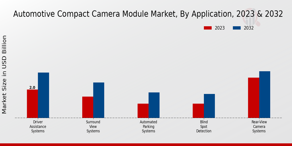 Automotive Compact Camera Module Market Application Insights