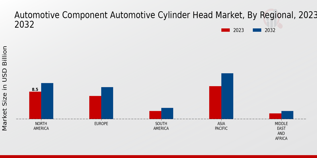 Automotive Component Automotive Cylinder Head Market Regional