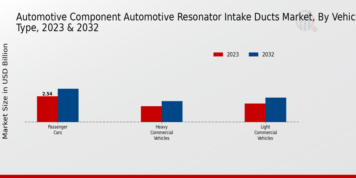 Automotive Component Automotive Resonator Intake Ducts Market Vehicle Type Insights  