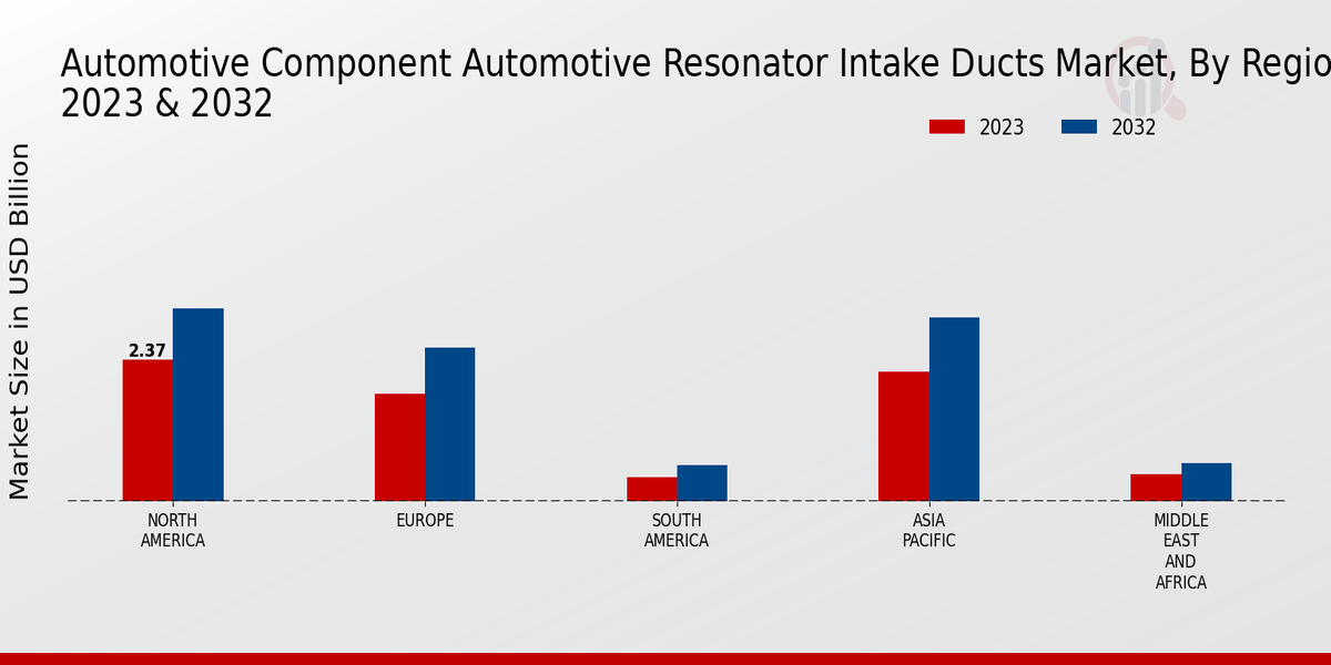 Automotive Component Automotive Resonator Intake Ducts Market Regional Insights  