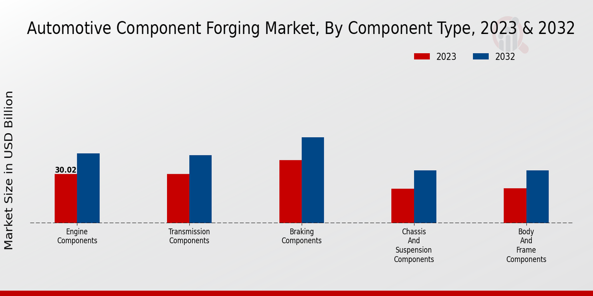 Automotive Component Forging Market Component Type