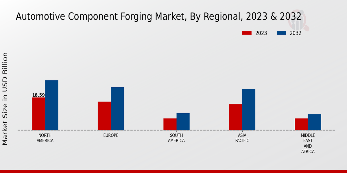 Automotive Component Forging Market Regional