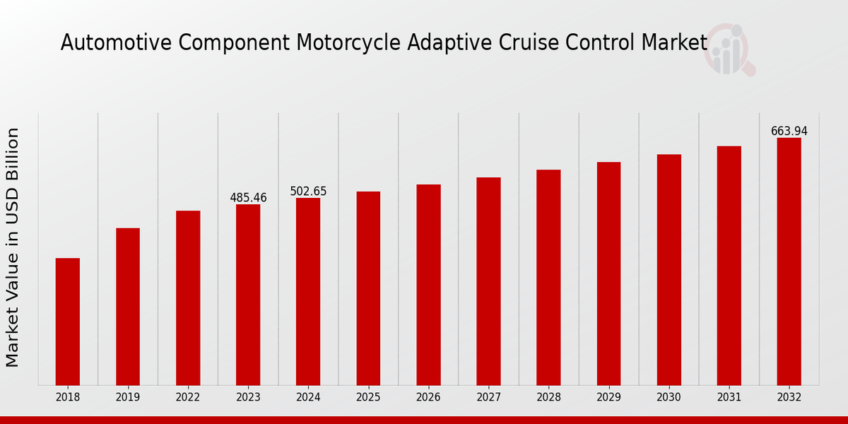 Automotive Component Motorcycle Adaptive Cruise Control Market Overview