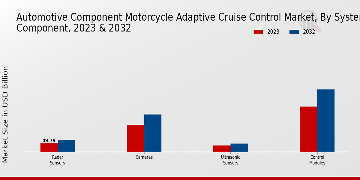 Automotive Component Motorcycle Adaptive Cruise Control Market System Component