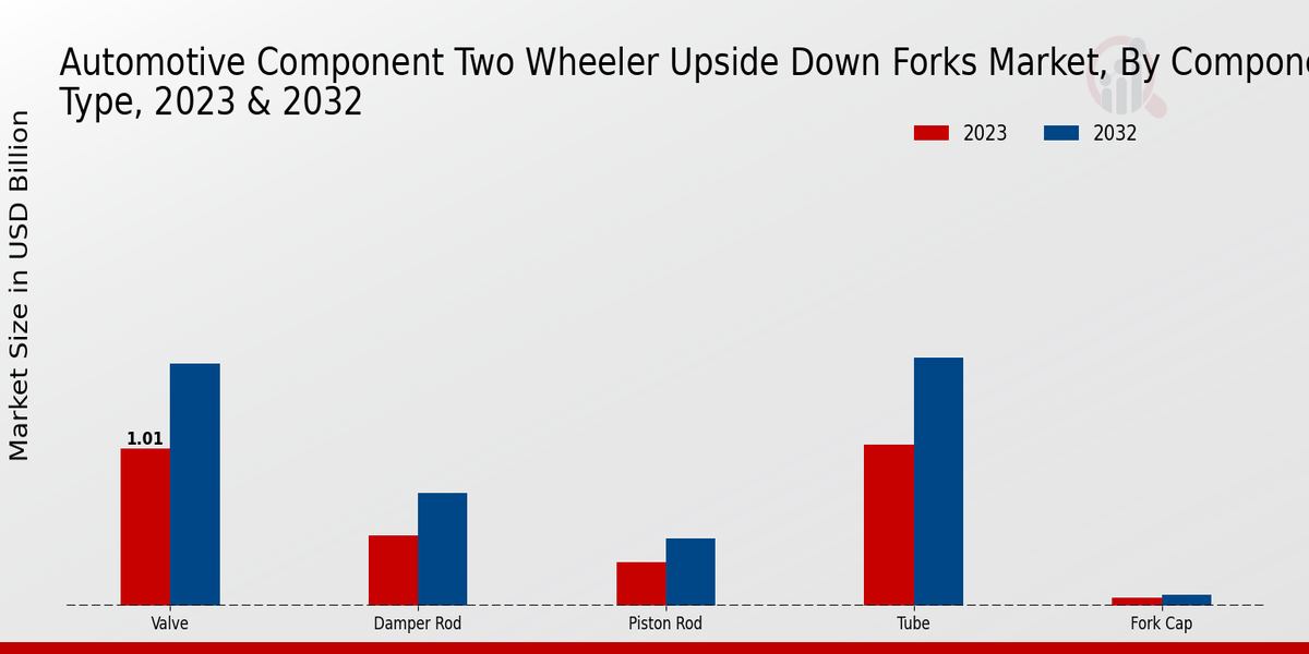 Automotive Component Two Wheeler Upside Down Forks Market Component Type Insights  