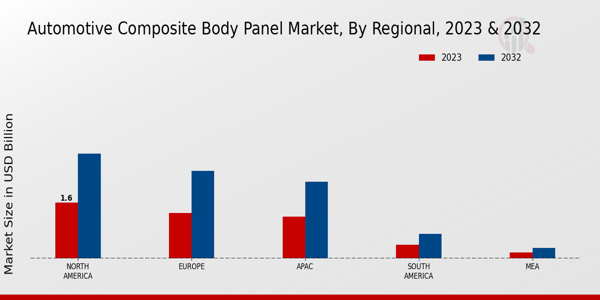 Automotive Composite Body Panel Market Regional Insights 