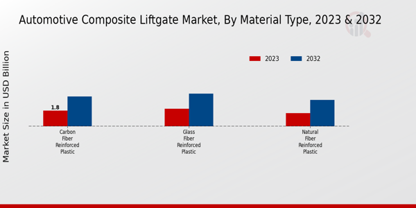 Automotive Composite Liftgate Market Material Type Insights 