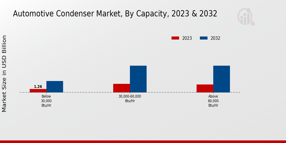 Automotive Condenser Market Capacity Insights