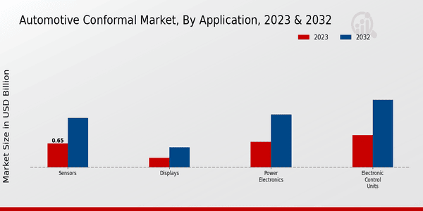 Automotive Conformal Market Application Insights   