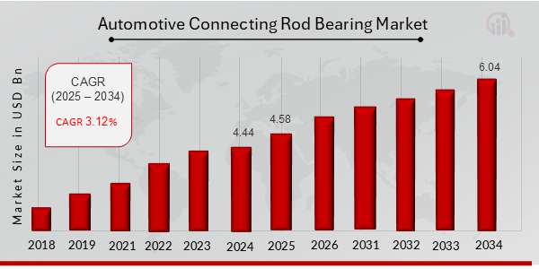 Automotive Connecting Rod Bearing Market Overview 2025-2034