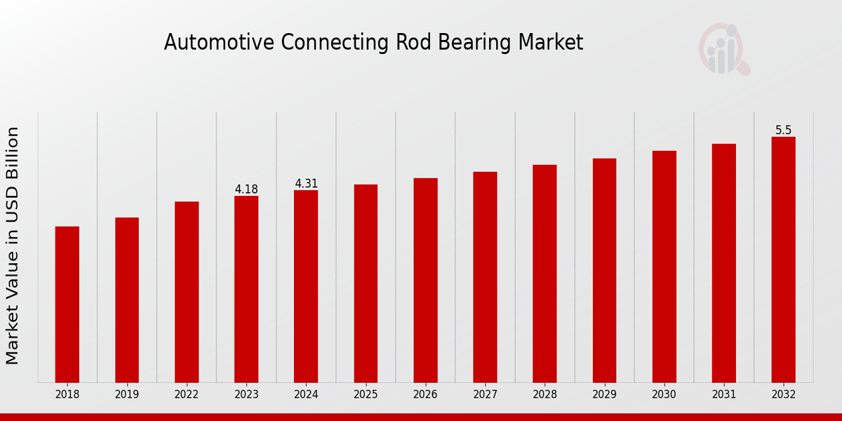 Automotive Connecting Rod Bearing Market Overview