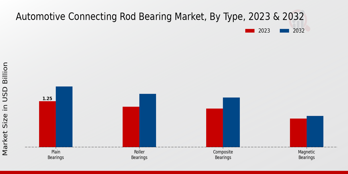 Automotive Connecting Rod Bearing Market Type Insights