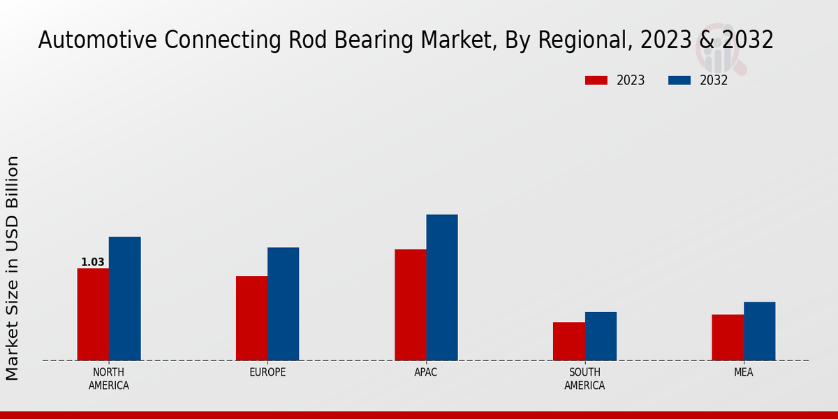 Automotive Connecting Rod Bearing Market Regional Insights