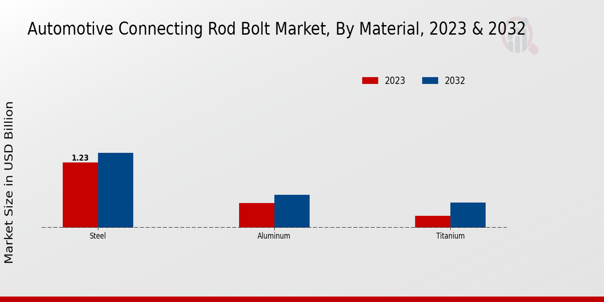 Automotive Connecting Rod Bolt Market Material