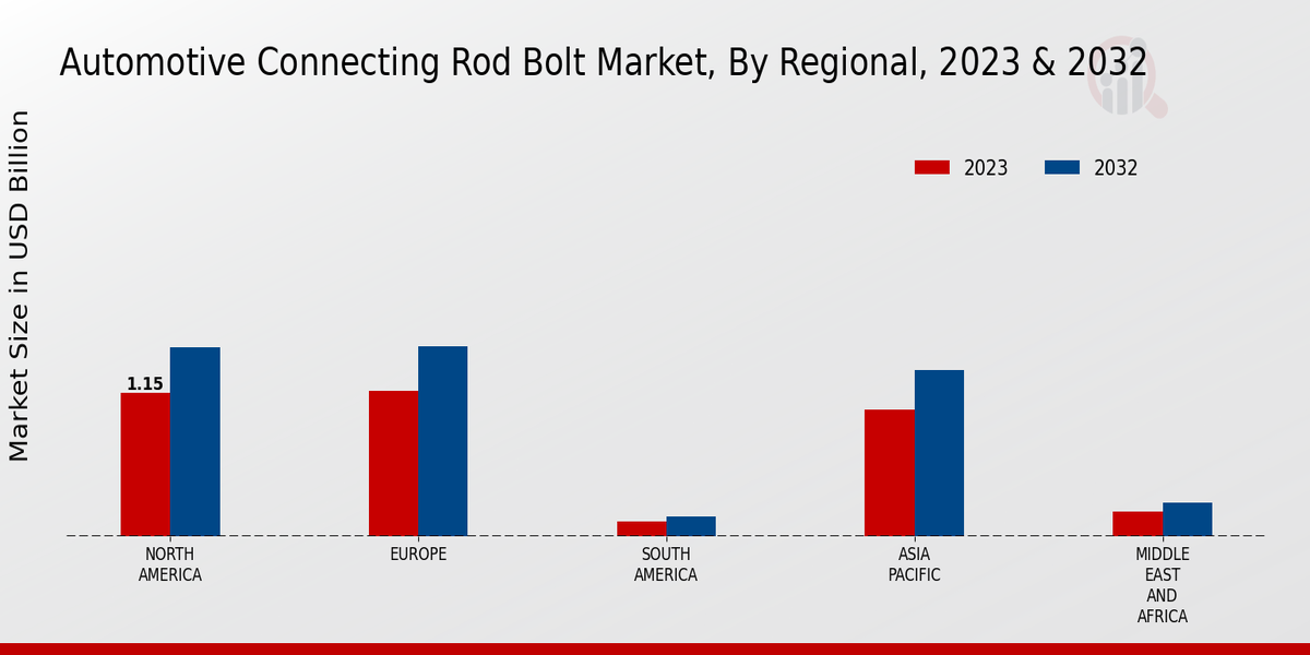 Automotive Connecting Rod Bolt Market Regional