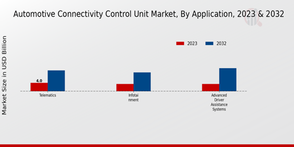 Automotive Connectivity Control Unit Market Application Insights